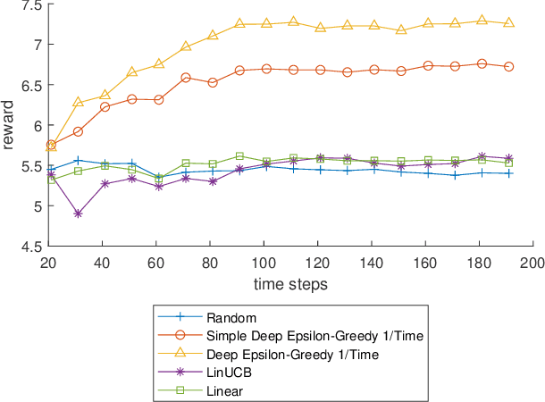 Figure 2 for Convergence Guarantees for Deep Epsilon Greedy Policy Learning