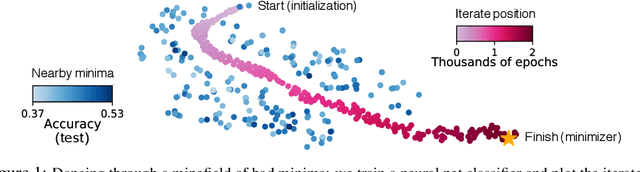 Figure 1 for Understanding Generalization through Visualizations