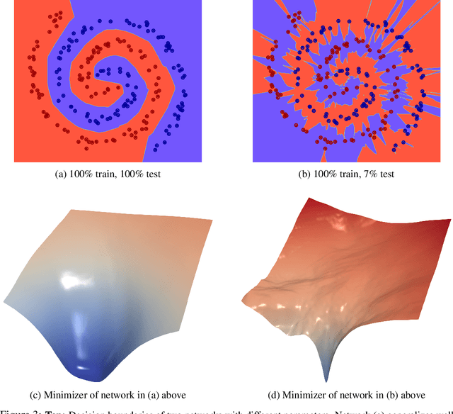 Figure 3 for Understanding Generalization through Visualizations