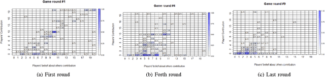 Figure 2 for Measuring Player's Behaviour Change over Time in Public Goods Game