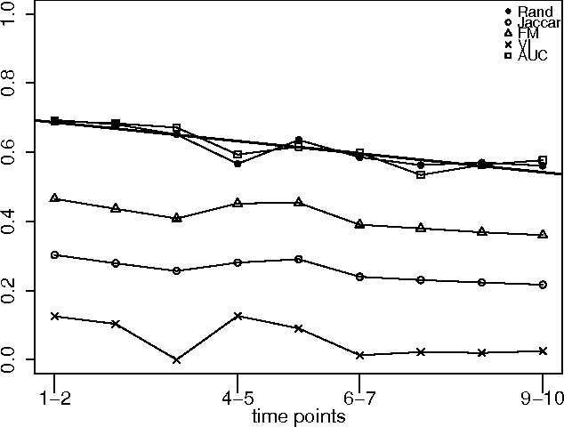 Figure 4 for Measuring Player's Behaviour Change over Time in Public Goods Game