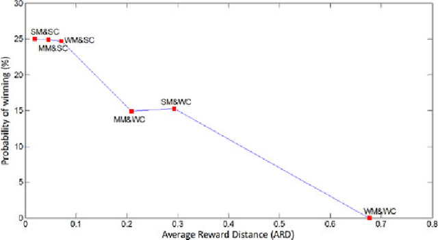 Figure 2 for Multi-agent Inverse Reinforcement Learning for Zero-sum Games