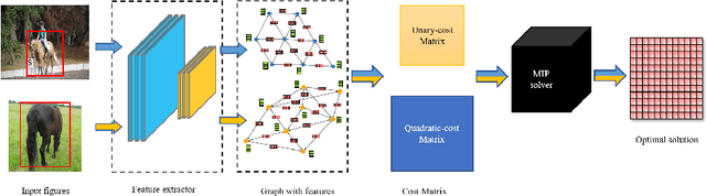 Figure 1 for Deep graph matching meets mixed-integer linear programming: Relax at your own risk ?