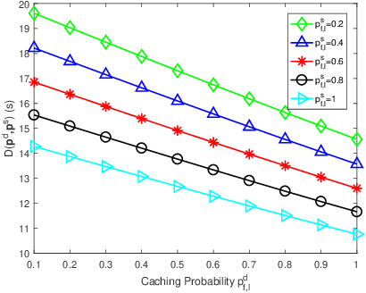 Figure 3 for Analysis and Optimization of Service Delay for Multi-quality Videos in Multi-tier Heterogeneous Network with Random Caching