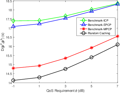 Figure 4 for Analysis and Optimization of Service Delay for Multi-quality Videos in Multi-tier Heterogeneous Network with Random Caching