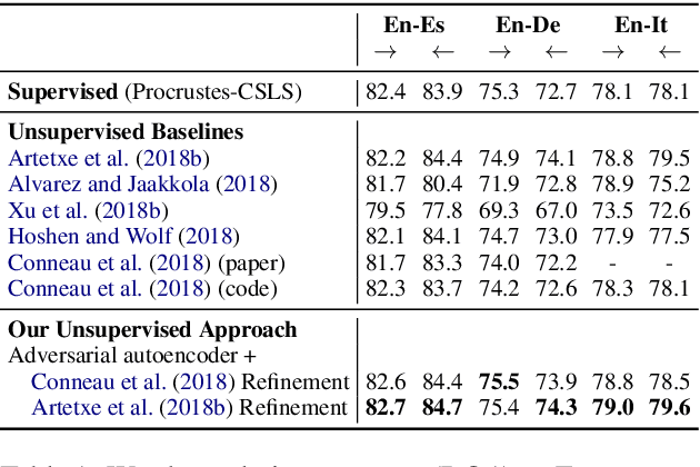 Figure 2 for Revisiting Adversarial Autoencoder for Unsupervised Word Translation with Cycle Consistency and Improved Training