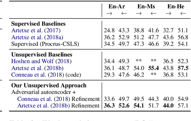 Figure 3 for Revisiting Adversarial Autoencoder for Unsupervised Word Translation with Cycle Consistency and Improved Training