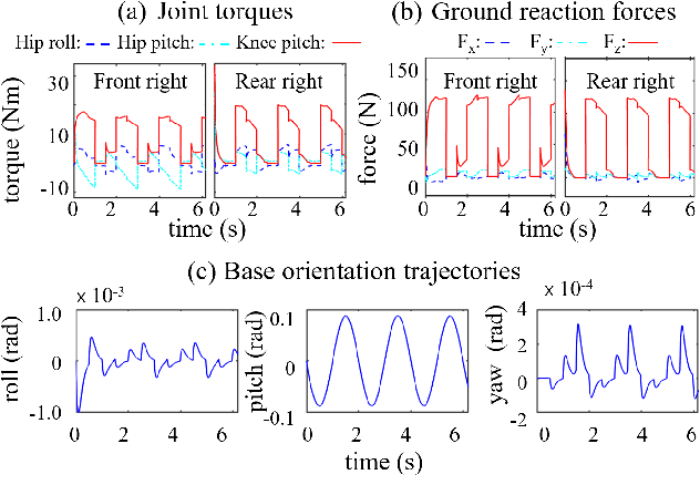 Figure 3 for Extended Capture Point and Optimization-based Control for Quadrupedal Robot Walking on Dynamic Rigid Surfaces