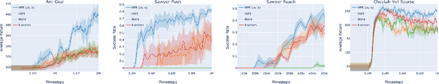 Figure 4 for Hindsight Foresight Relabeling for Meta-Reinforcement Learning