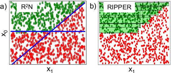 Figure 1 for Differentiable Rule Induction with Learned Relational Features