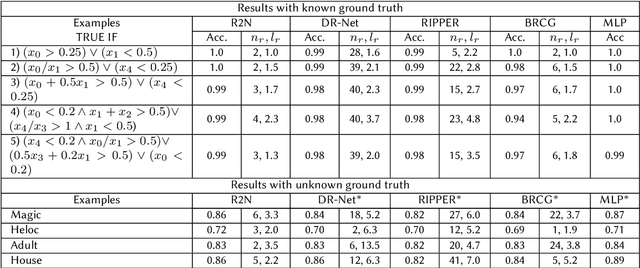 Figure 2 for Differentiable Rule Induction with Learned Relational Features