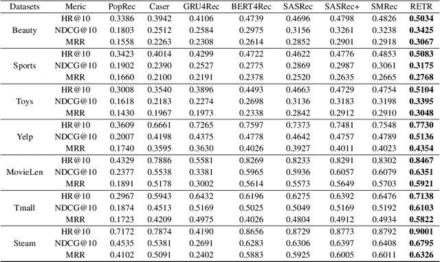 Figure 3 for Recommender Transformers with Behavior Pathways