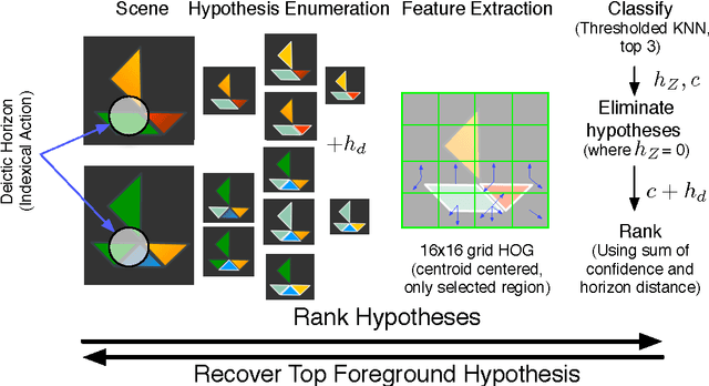 Figure 4 for Towards learning through robotic interaction alone: the joint guided search task