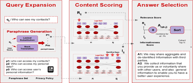 Figure 1 for Privacy Policy Question Answering Assistant: A Query-Guided Extractive Summarization Approach
