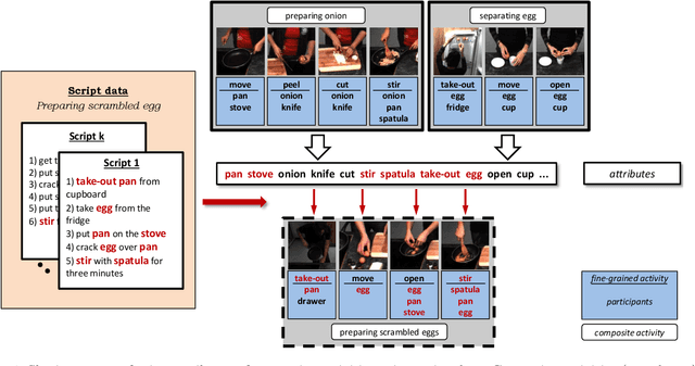 Figure 1 for Recognizing Fine-Grained and Composite Activities using Hand-Centric Features and Script Data