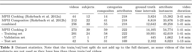 Figure 4 for Recognizing Fine-Grained and Composite Activities using Hand-Centric Features and Script Data