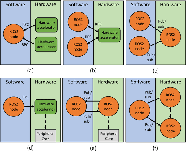 Figure 1 for Design of Distributed Reconfigurable Robotics Systems with ReconROS