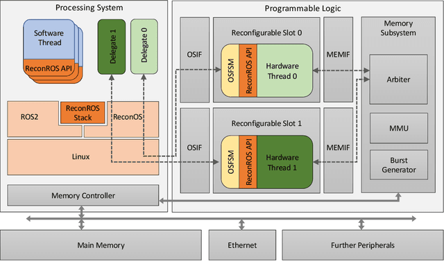 Figure 3 for Design of Distributed Reconfigurable Robotics Systems with ReconROS