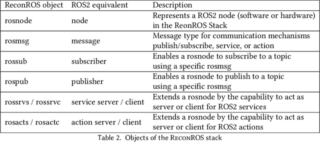 Figure 4 for Design of Distributed Reconfigurable Robotics Systems with ReconROS