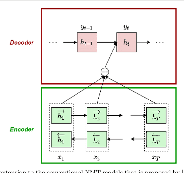 Figure 1 for Attention Mechanism in Neural Networks: Where it Comes and Where it Goes