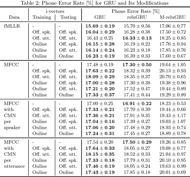 Figure 4 for A Comparison of Adaptation Techniques and Recurrent Neural Network Architectures