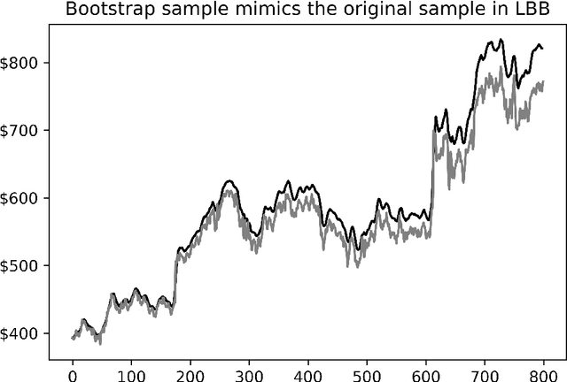 Figure 3 for Construction of confidence interval for a univariate stock price signal predicted through Long Short Term Memory Network