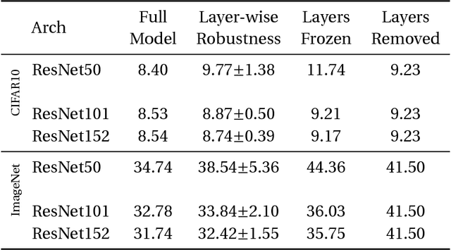 Figure 2 for Are All Layers Created Equal?