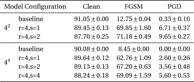 Figure 4 for Are All Layers Created Equal?