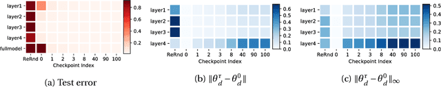 Figure 1 for Are All Layers Created Equal?