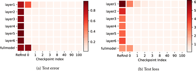 Figure 3 for Are All Layers Created Equal?