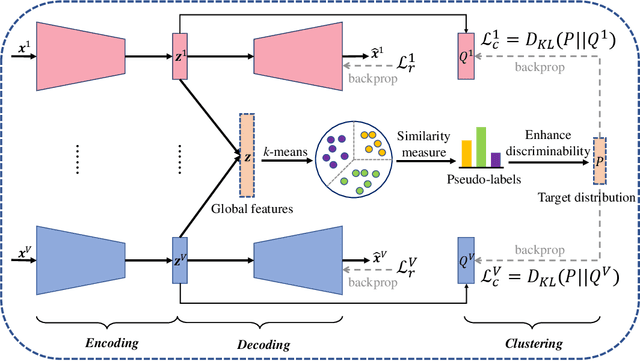 Figure 3 for Self-supervised Discriminative Feature Learning for Multi-view Clustering