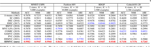 Figure 2 for Self-supervised Discriminative Feature Learning for Multi-view Clustering