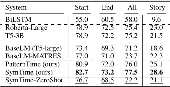 Figure 2 for Temporal Reasoning on Implicit Events from Distant Supervision