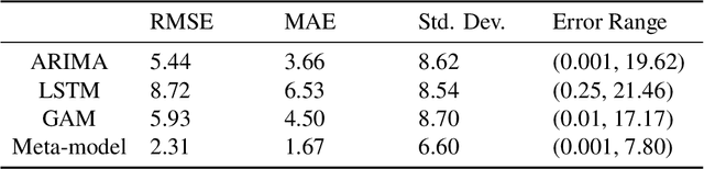 Figure 4 for Short-term prediction of stream turbidity using surrogate data and a meta-model approach