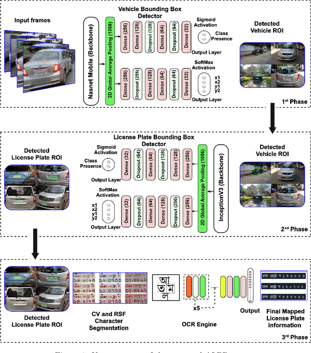 Figure 1 for BLPnet: A new DNN model and Bengali OCR engine for Automatic License Plate Recognition