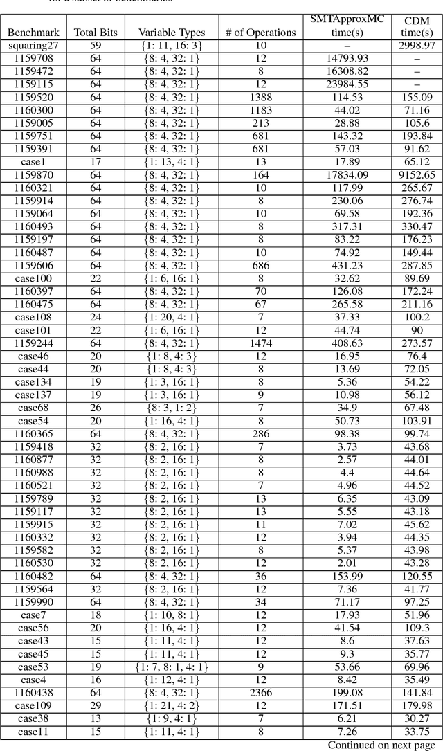 Figure 4 for Approximate Probabilistic Inference via Word-Level Counting