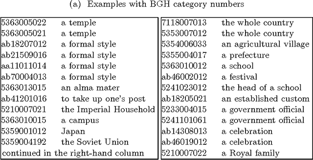 Figure 3 for Meaning Sort - Three examples: dictionary construction, tagged corpus construction, and information presentation system
