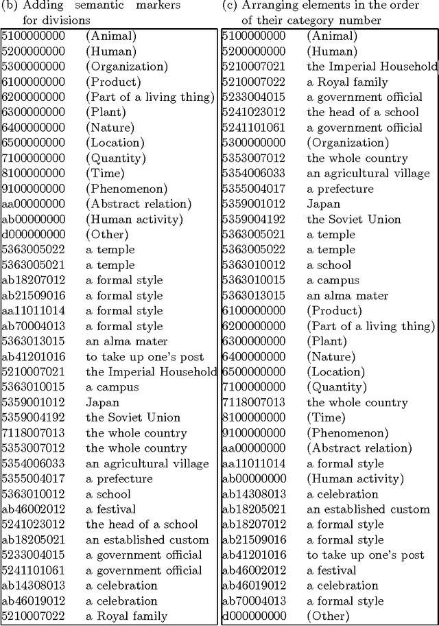 Figure 4 for Meaning Sort - Three examples: dictionary construction, tagged corpus construction, and information presentation system