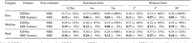 Figure 4 for Neural Reprojection Error: Merging Feature Learning and Camera Pose Estimation