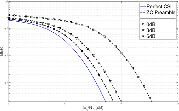Figure 4 for Joint Channel Estimation and Synchronization Techniques for Time Interleaved Block Windowed Burst OFDM