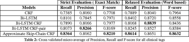 Figure 3 for Structured prediction models for RNN based sequence labeling in clinical text