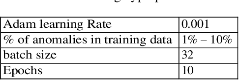 Figure 2 for Image anomaly detection with capsule networks and imbalanced datasets