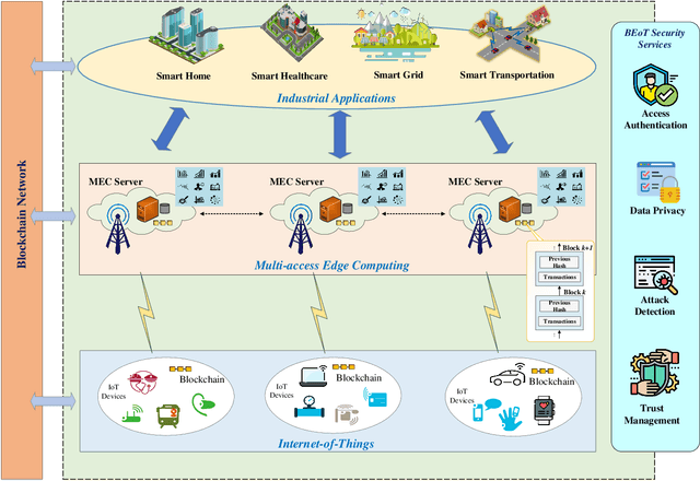 Figure 1 for Toward Blockchain for Edge-of-Things: A New Paradigm, Opportunities, and Future Directions