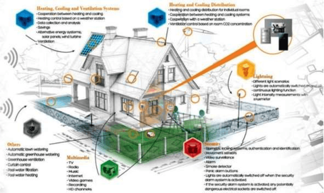 Figure 4 for A Review on Cyber Crimes on the Internet of Things