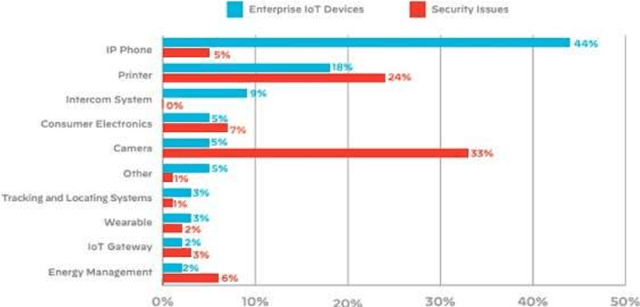 Figure 2 for A Review on Cyber Crimes on the Internet of Things