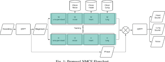 Figure 1 for Noisy Neonatal Chest Sound Separation for High-Quality Heart and Lung Sounds
