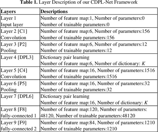 Figure 2 for Convolutional Dictionary Pair Learning Network for Image Representation Learning