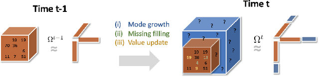 Figure 1 for GOCPT: Generalized Online Canonical Polyadic Tensor Factorization and Completion