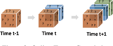 Figure 4 for GOCPT: Generalized Online Canonical Polyadic Tensor Factorization and Completion