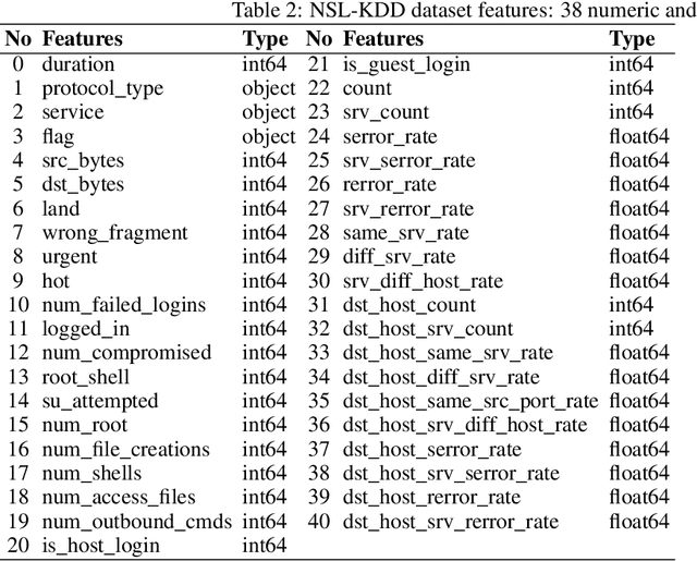 Figure 4 for Training a Bidirectional GAN-based One-Class Classifier for Network Intrusion Detection